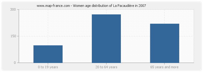 Women age distribution of La Pacaudière in 2007